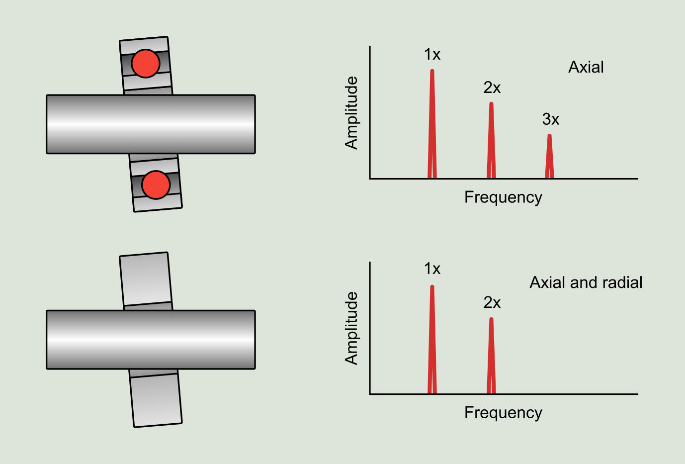 Figure 6.6: Bearing misalignment